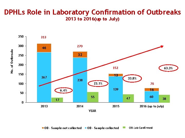 DPHLs Role in Laboratory Confirmation of Outbreaks 2013 to 2016(up to July) 350 No.