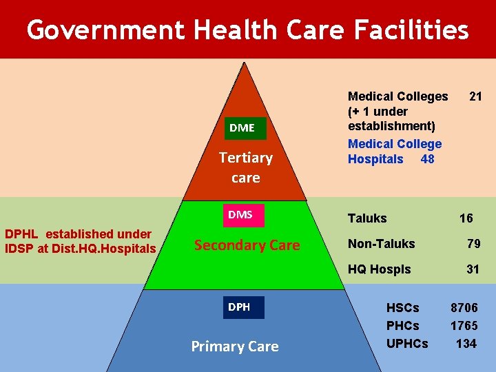 Government Health Care Facilities DME Tertiary care DMS DPHL established under IDSP at Dist.