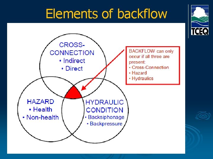 Elements of backflow 