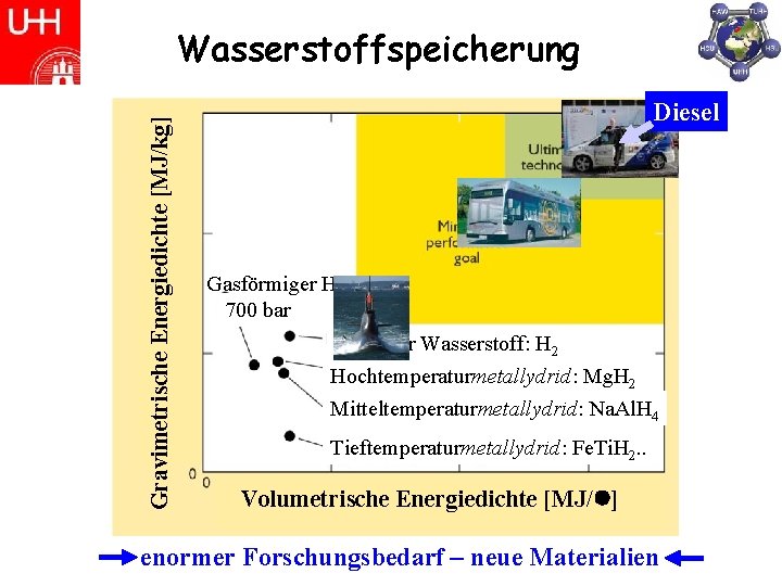 Gravimetrische Energiedichte [MJ/kg] Wasserstoffspeicherung Diesel Gasförmiger H 2 700 bar Flüssiger Wasserstoff: H 2