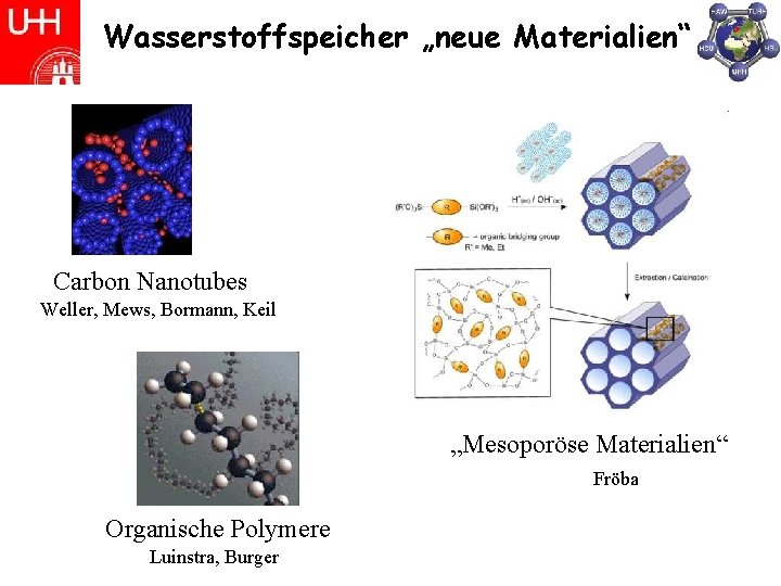 Wasserstoffspeicher „neue Materialien“ Carbon Nanotubes Weller, Mews, Bormann, Keil „Mesoporöse Materialien“ Fröba Organische Polymere
