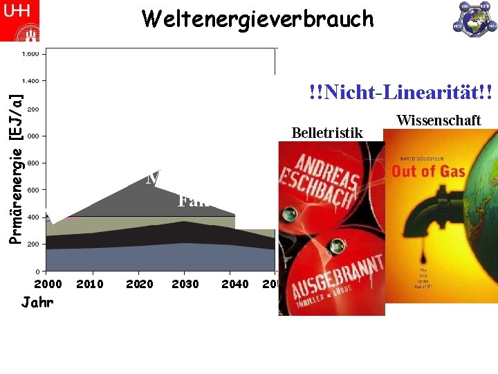 Weltenergieverbrauch Linearer Anstieg: Anstieg linear Naturgesetz? USA: 1949 -1999 Prmärenergie [EJ/a] !!Nicht-Linearität!! Solarstrom Belletristik