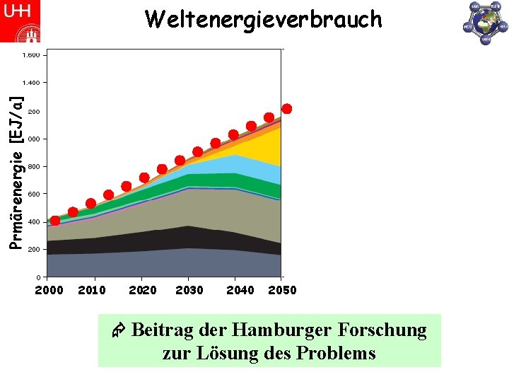 Prmärenergie [EJ/a] Weltenergieverbrauch 2000 Jahr 2010 2020 2030 2040 2050 2100 Beitrag der Hamburger