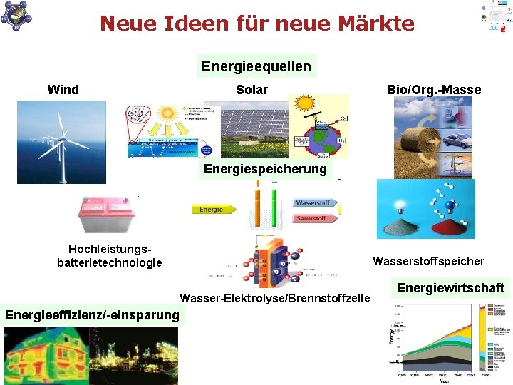 Neue Ideen für neue Märkte Energieequellen Wind Solar Bio/Org. -Masse Energiespeicherung Hochleistungsbatterietechnologie Wasserstoffspeicher Wasser-Elektrolyse/Brennstoffzelle