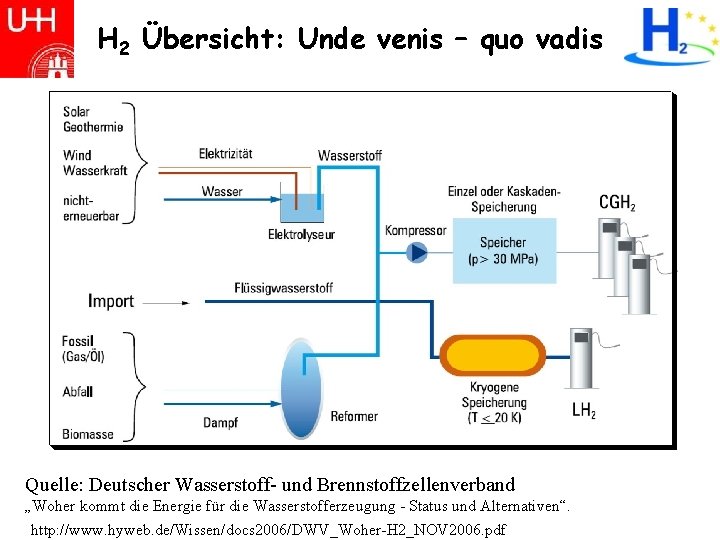 H 2 Übersicht: Unde venis – quo vadis Quelle: Deutscher Wasserstoff- und Brennstoffzellenverband „Woher