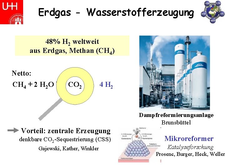 Erdgas - Wasserstofferzeugung 48% H 2 weltweit aus Erdgas, Methan (CH 4) 1) CH