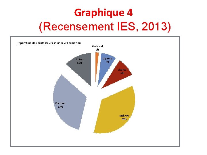 Graphique 4 (Recensement IES, 2013) Repartition des professeurs selon leur Formation Autres 13% Certificat Graphique 4 (Recensement IES, 2013) Repartition des professeurs selon leur Formation Autres 13% Certificat