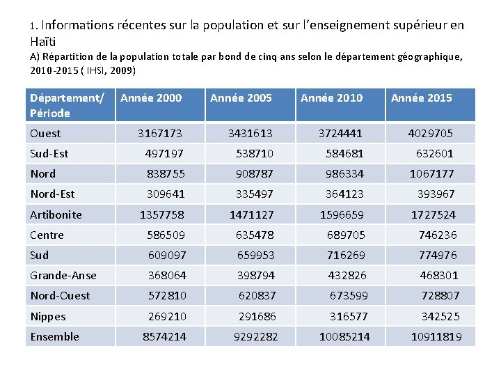 1. Informations récentes sur la population et sur l’enseignement supérieur en Haïti A) Répartition 1. Informations récentes sur la population et sur l’enseignement supérieur en Haïti A) Répartition