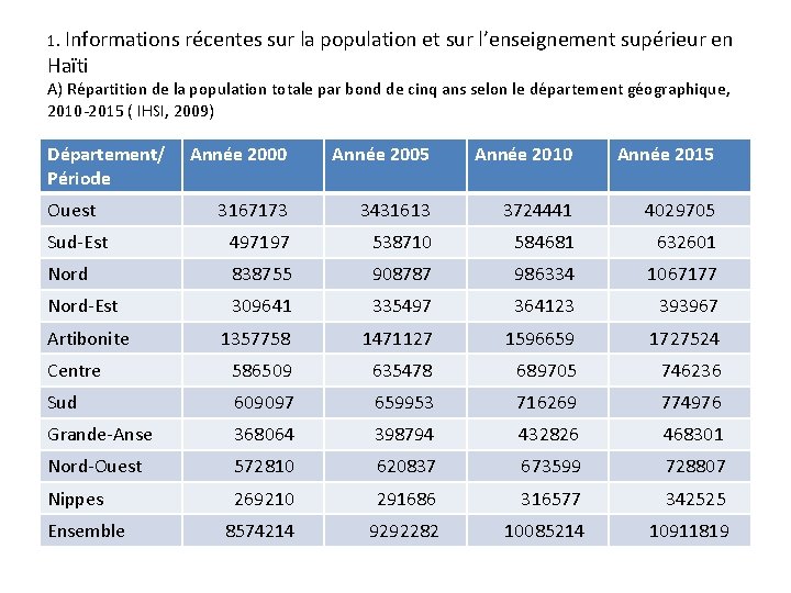 1. Informations récentes sur la population et sur l’enseignement supérieur en Haïti A) Répartition