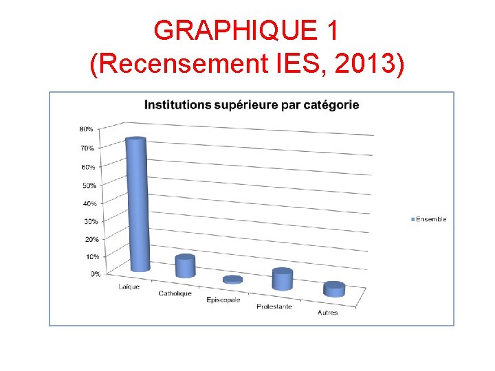 GRAPHIQUE 1 (Recensement IES, 2013) GRAPHIQUE 1 (Recensement IES, 2013)
