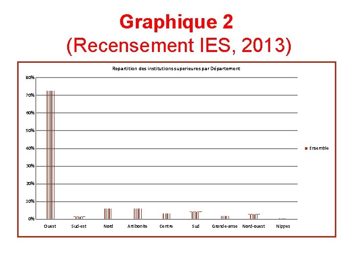 Graphique 2 (Recensement IES, 2013) Repartition des institutions superieures par Département 80% 70% 60% Graphique 2 (Recensement IES, 2013) Repartition des institutions superieures par Département 80% 70% 60%