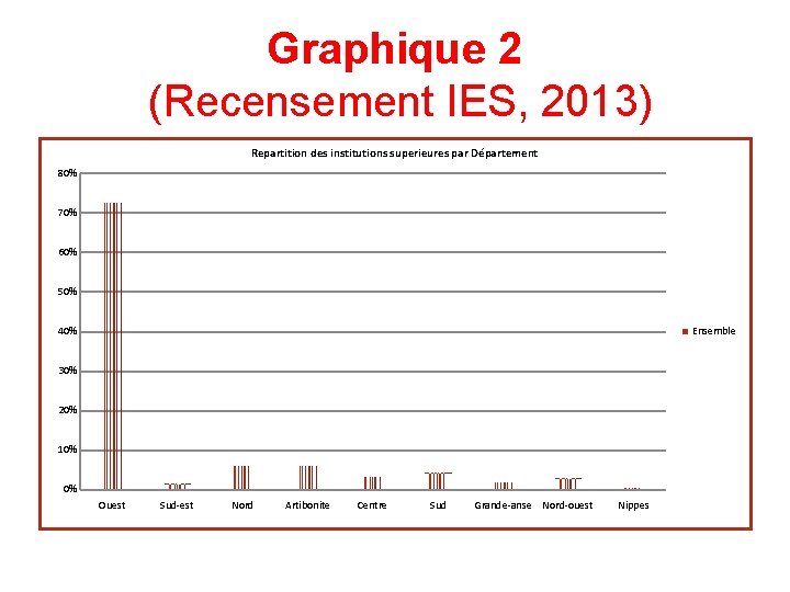 Graphique 2 (Recensement IES, 2013) Repartition des institutions superieures par Département 80% 70% 60%