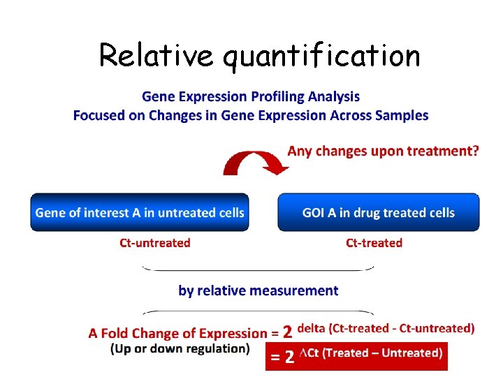 Relative quantification 
