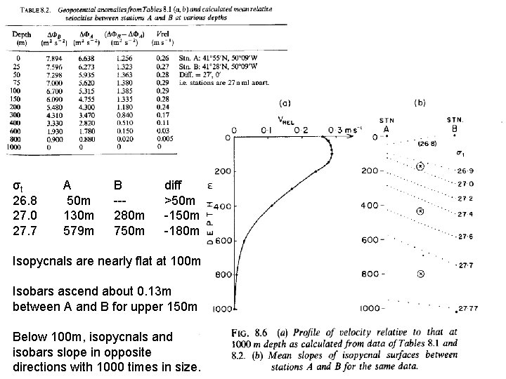 σt 26. 8 27. 0 27. 7 A 50 m 130 m 579 m