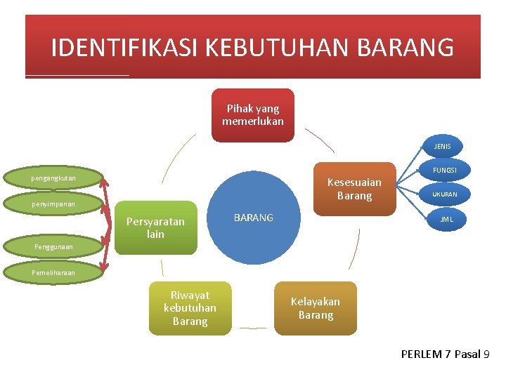 IDENTIFIKASI KEBUTUHAN BARANG Pihak yang memerlukan JENIS FUNGSI pengangkutan Kesesuaian Barang penyimpanan Persyaratan lain