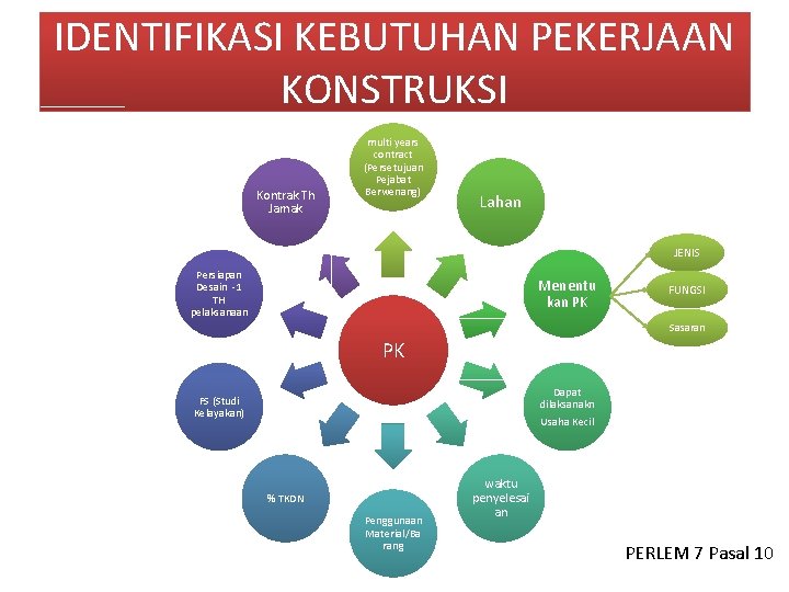 IDENTIFIKASI KEBUTUHAN PEKERJAAN KONSTRUKSI Kontrak Th Jamak multi years contract (Persetujuan Pejabat Berwenang) Lahan