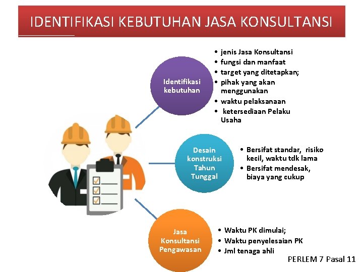 IDENTIFIKASI KEBUTUHAN JASA KONSULTANSI Identifikasi kebutuhan • • jenis Jasa Konsultansi fungsi dan manfaat