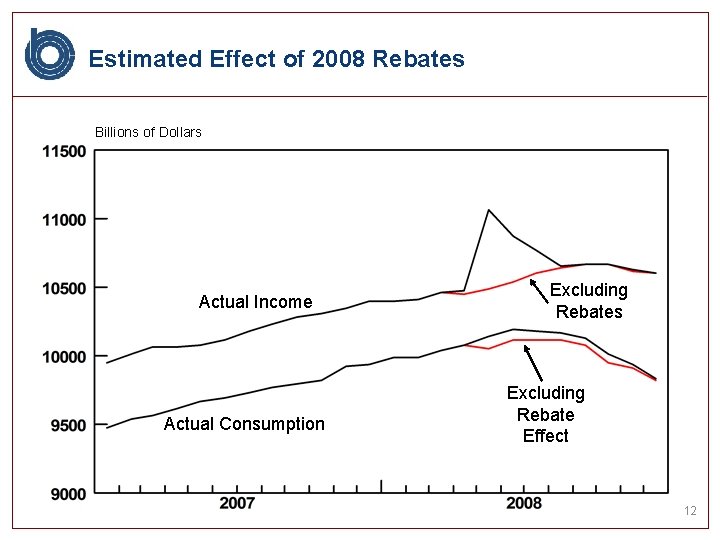 Estimated Effect of 2008 Rebates Billions of Dollars Actual Income Actual Consumption Excluding Rebates