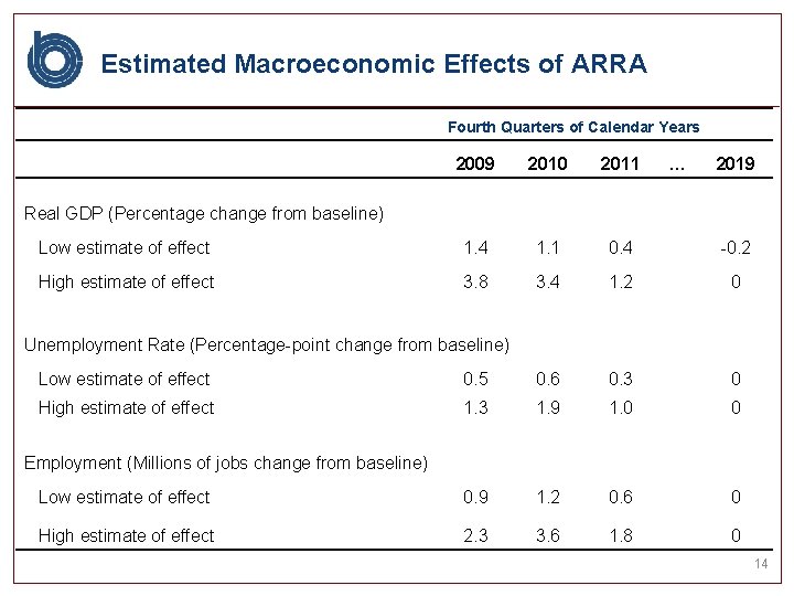 Estimated Macroeconomic Effects of ARRA Fourth Quarters of Calendar Years 2009 2010 2011 …