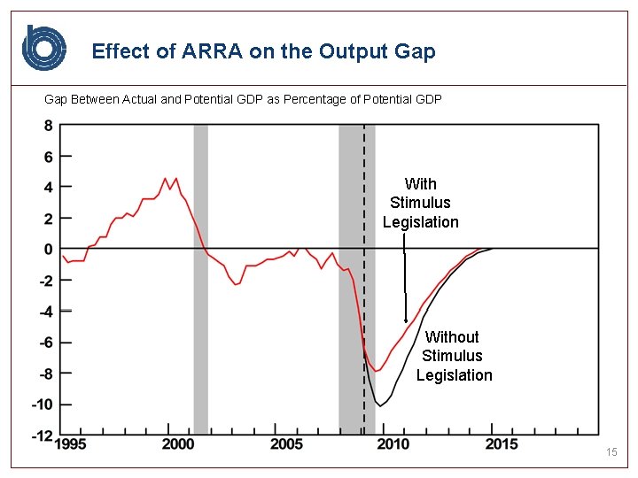 Effect of ARRA on the Output Gap Between Actual and Potential GDP as Percentage