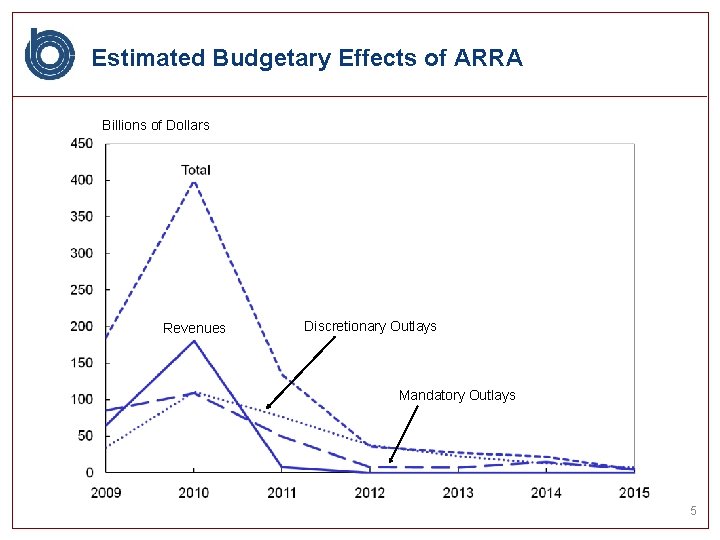 Estimated Budgetary Effects of ARRA Billions of Dollars Revenues Discretionary Outlays Mandatory Outlays 5