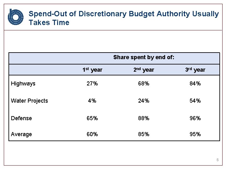 Spend-Out of Discretionary Budget Authority Usually Takes Time Share spent by end of: 1