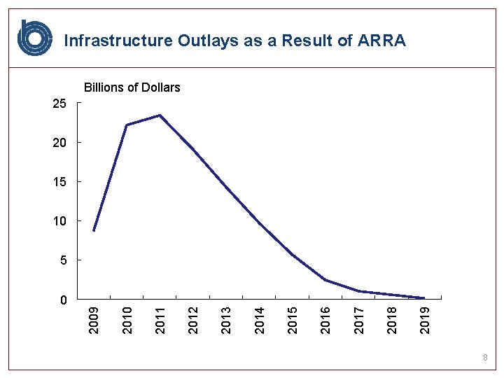 Infrastructure Outlays as a Result of ARRA Billions of Dollars 25 20 15 10