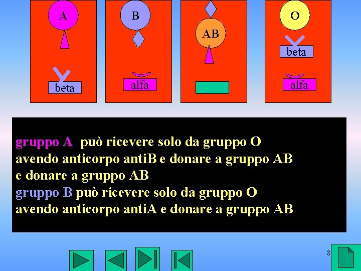 A B O AB beta alfa gruppo A può ricevere solo da gruppo O