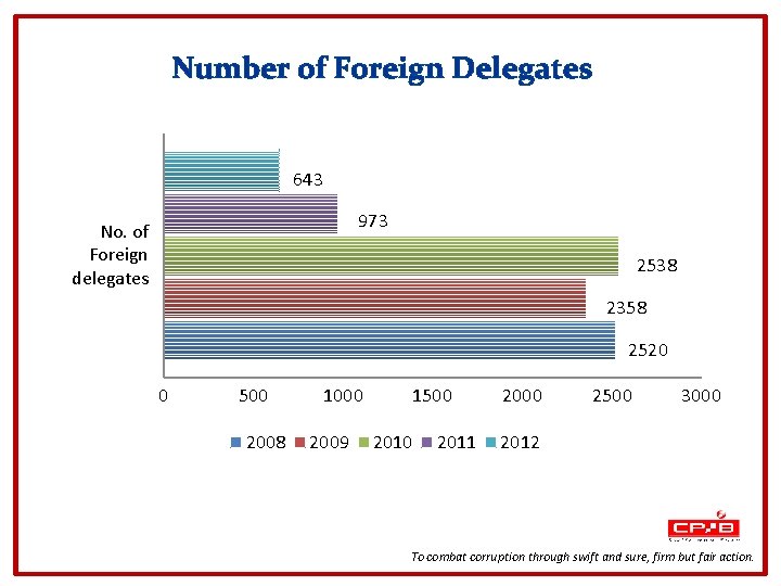 Number of Foreign Delegates 643 973 No. of Foreign delegates 2538 2358 2520 0