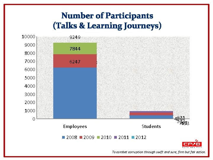 Number of Participants (Talks & Learning Journeys) 10000 9000 8000 7000 9249 7844 6247