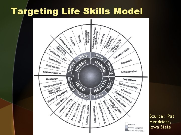 Targeting Life Skills Model Source: Pat Hendricks, Iowa State 