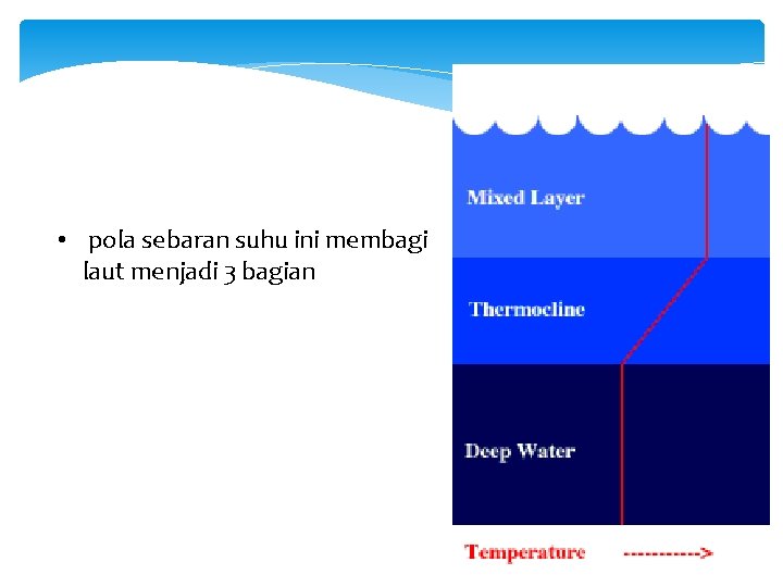  • pola sebaran suhu ini membagi laut menjadi 3 bagian 
