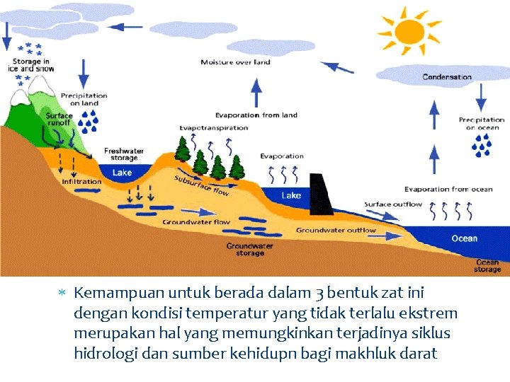  Kemampuan untuk berada dalam 3 bentuk zat ini dengan kondisi temperatur yang tidak