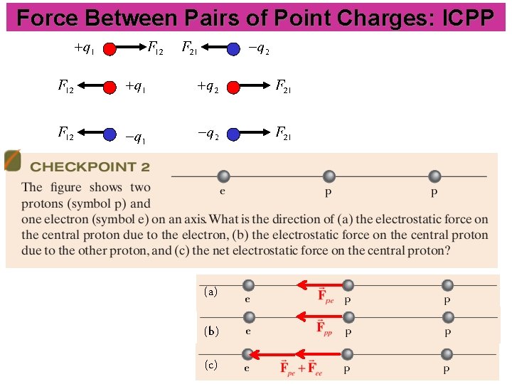 Force Between Pairs of Point Charges: ICPP (a) (b) (c) 