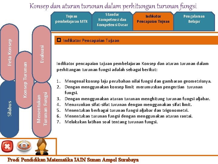 Konsep dan aturan turunan dalam perhitungan turunan fungsi Standar Kompetensi dan Kompetensi Dasar Indikator