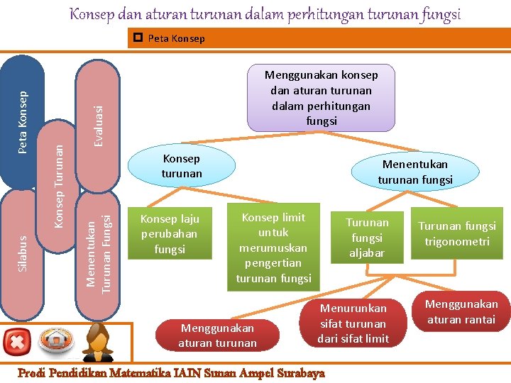 Konsep dan aturan turunan dalam perhitungan turunan fungsi Evaluasi Konsep Turunan Menggunakan konsep dan