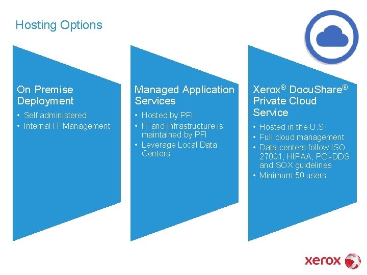 Hosting Options On Premise Deployment Managed Application Services • Self administered • Internal IT