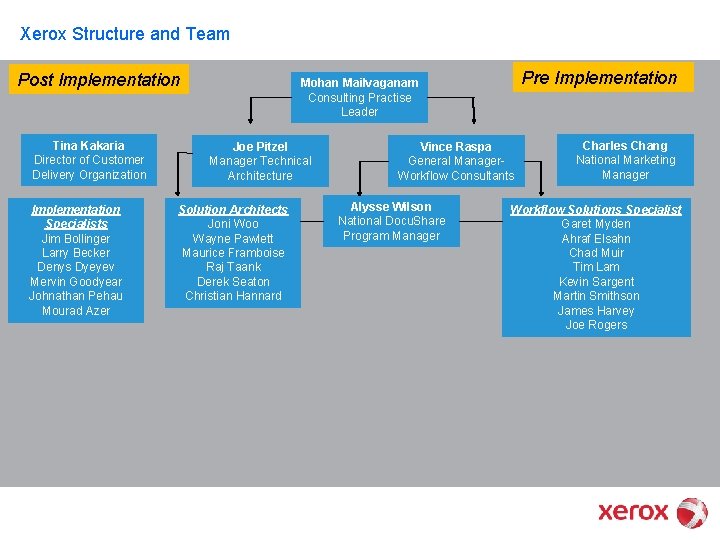 Xerox Structure and Team Post Implementation Tina Kakaria Director of Customer Delivery Organization Implementation