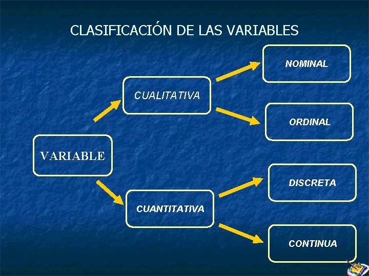 CLASIFICACIÓN DE LAS VARIABLES NOMINAL CUALITATIVA ORDINAL VARIABLE DISCRETA CUANTITATIVA CONTINUA 