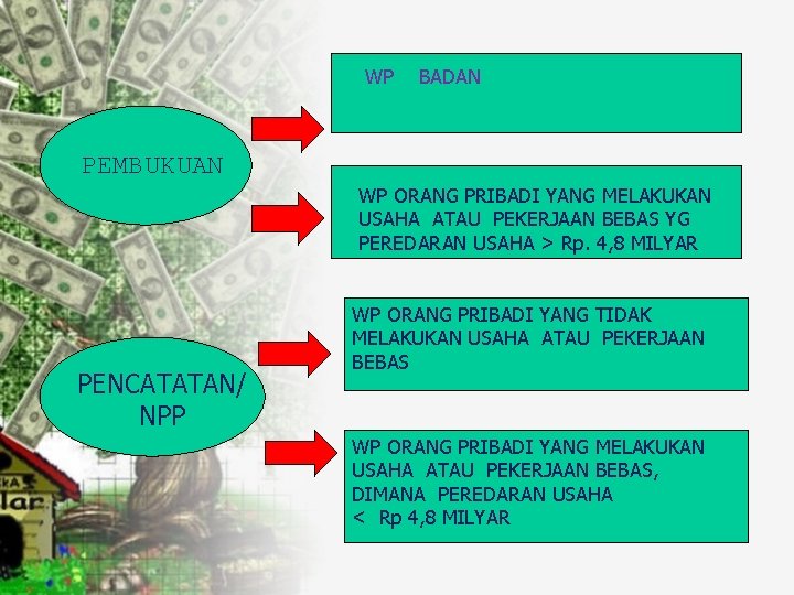 WP BADAN PEMBUKUAN WP ORANG PRIBADI YANG MELAKUKAN USAHA ATAU PEKERJAAN BEBAS YG PEREDARAN