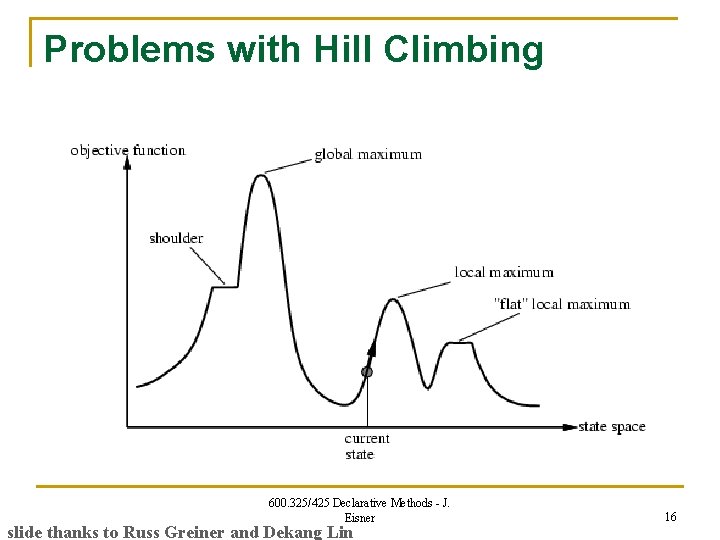 Problems with Hill Climbing 600. 325/425 Declarative Methods - J. Eisner slide thanks to