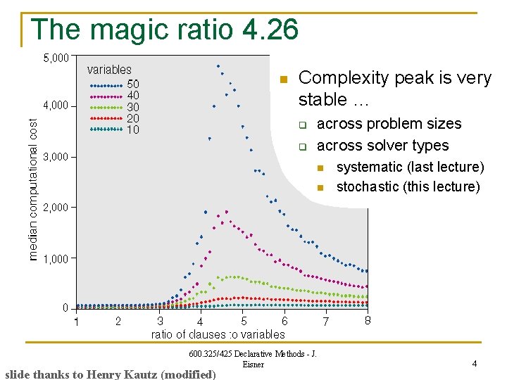 The magic ratio 4. 26 n Complexity peak is very stable … q q