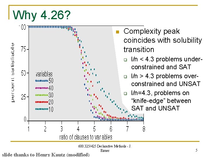 Why 4. 26? n Complexity peak coincides with solubility transition q q q l/n
