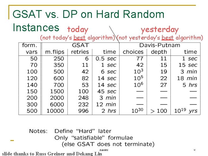 GSAT vs. DP on Hard Random Instances today yesterday (not today’s best algorithm) (not