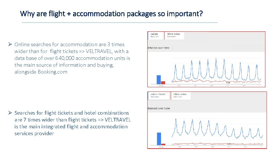 Why are flight + accommodation packages so important? Ø Online searches for accommodation are