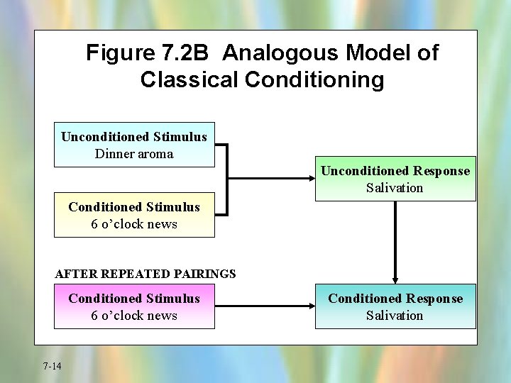 Figure 7. 2 B Analogous Model of Classical Conditioning Unconditioned Stimulus Dinner aroma Unconditioned