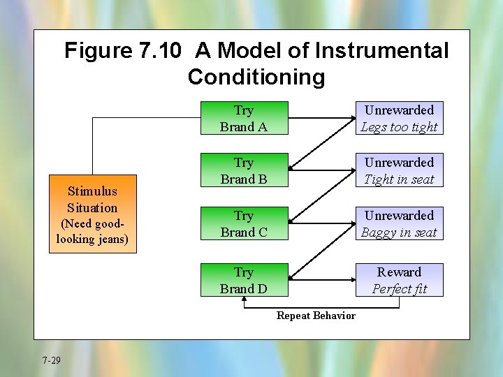 Figure 7. 10 A Model of Instrumental Conditioning Stimulus Situation (Need goodlooking jeans) Try