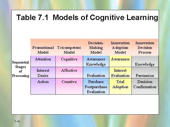 Table 7. 1 Models of Cognitive Learning Promotional Tricompetent Model Sequential Stages of Processing