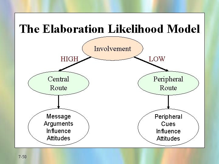The Elaboration Likelihood Model Involvement HIGH 7 -50 LOW Central Route Peripheral Route Message
