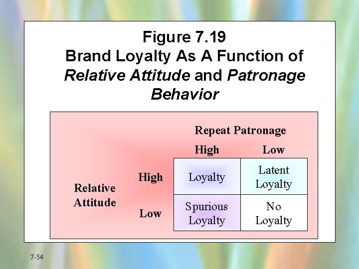 Figure 7. 19 Brand Loyalty As A Function of Relative Attitude and Patronage Behavior